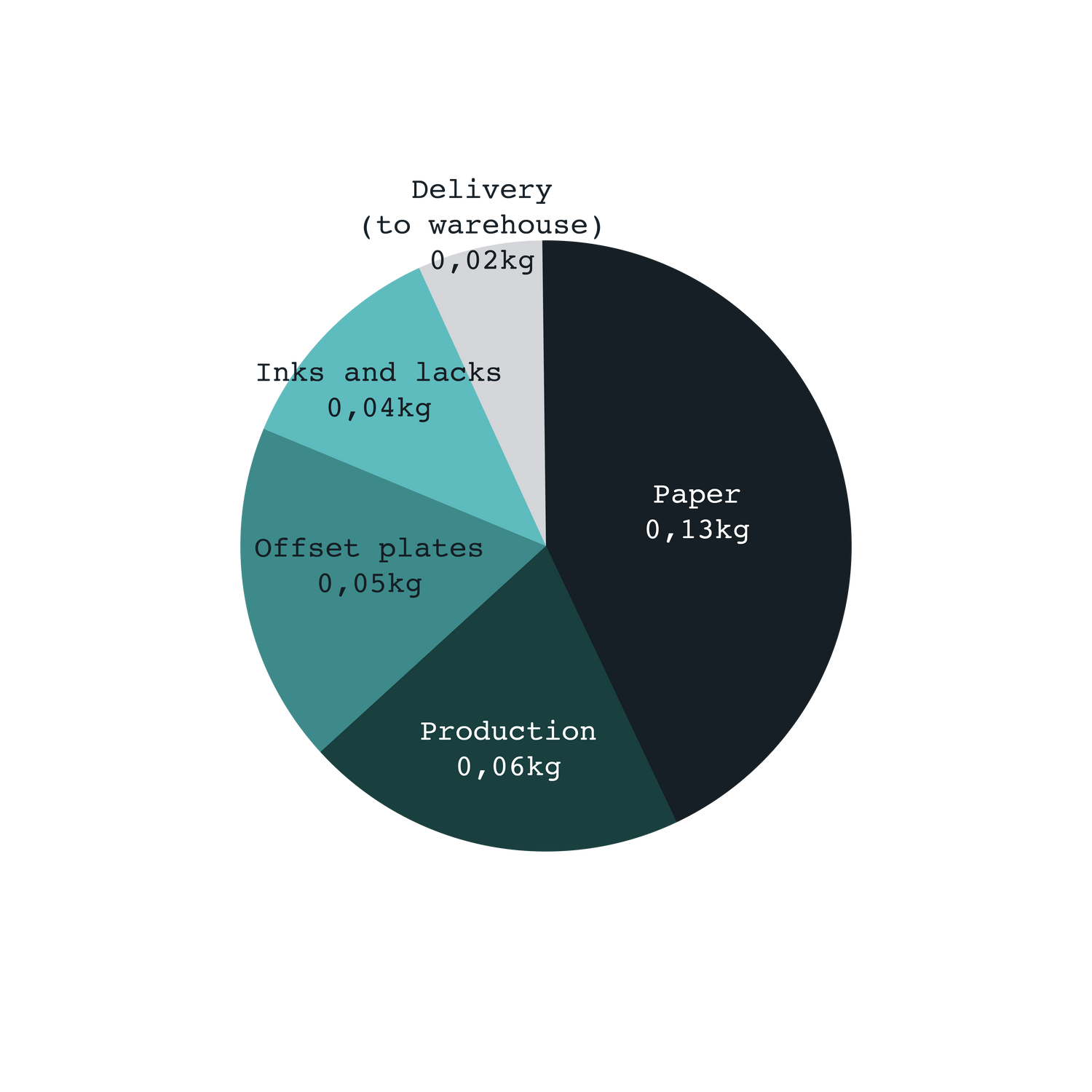 Pie chart in a glacial blue color scheme with the following values: Paper (0,13kg), Production (0,06kg), Offset plates (0,05kg), Inks and Lacks (0,04kg), Delivery (to warehouse) (0,02kg).