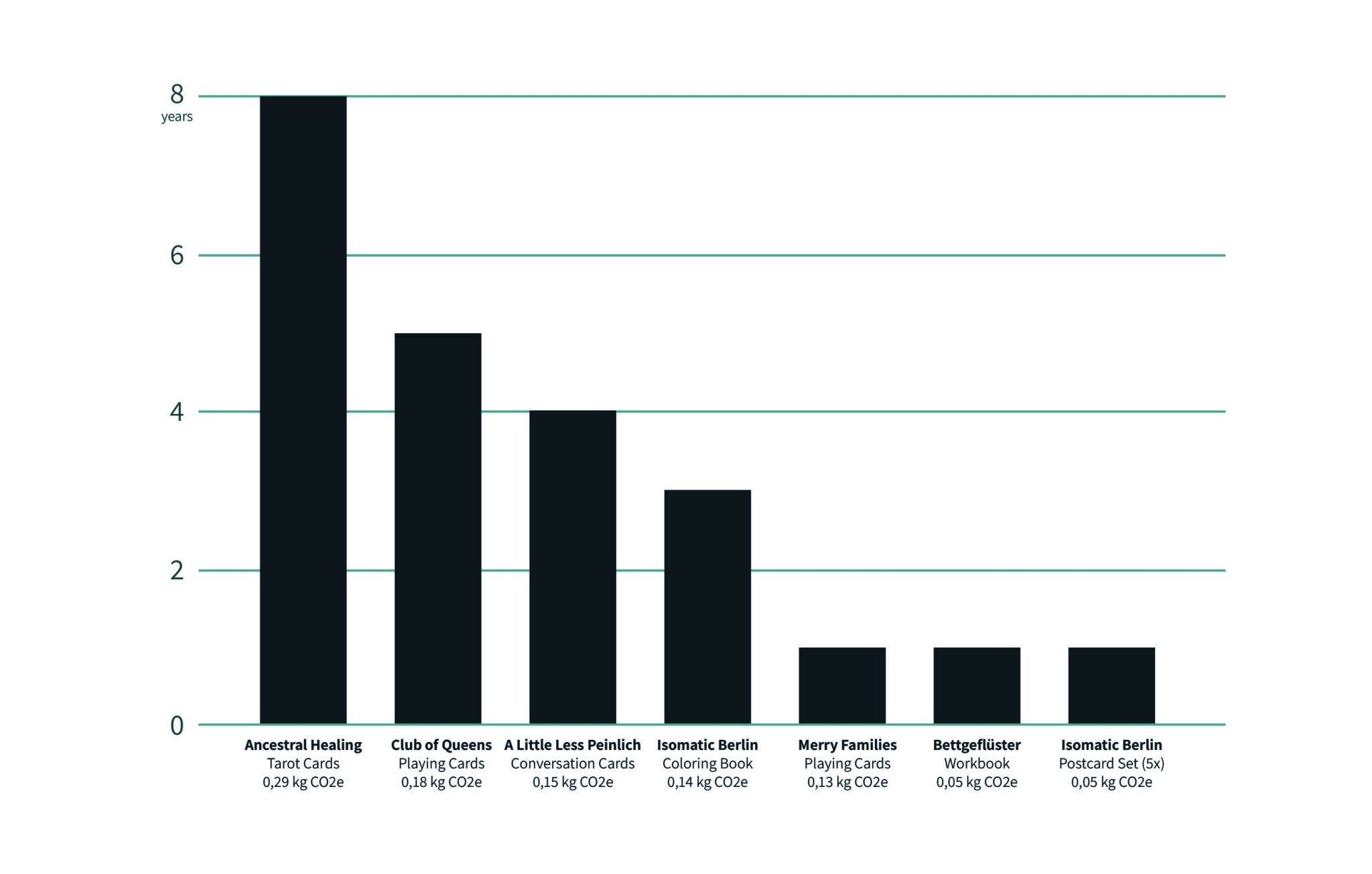 Bar graph showing approx. time for a single tree to reabsorb quantities of CO2 emitted from producing card games.
