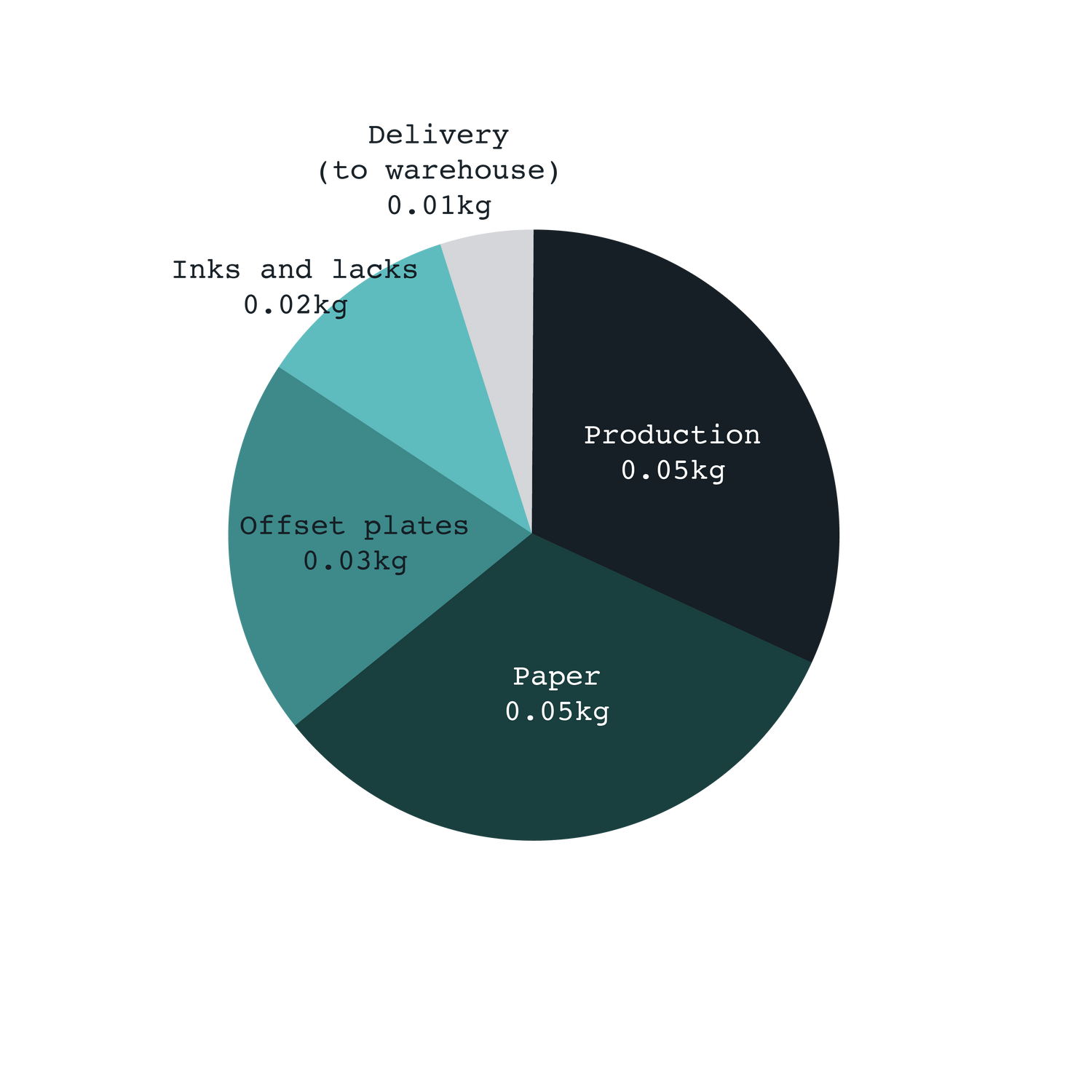 A pie chart showing the CO2e footprint breakdown of Polar Embassy's A Little Less Peinlich cards. It reads: Production: 0.05kg, Paper: 0.05kg, Offset plates: 0.03kg, Inks and Lacks: 0.02kg, Delivery (to warehouse): 0.01kg.