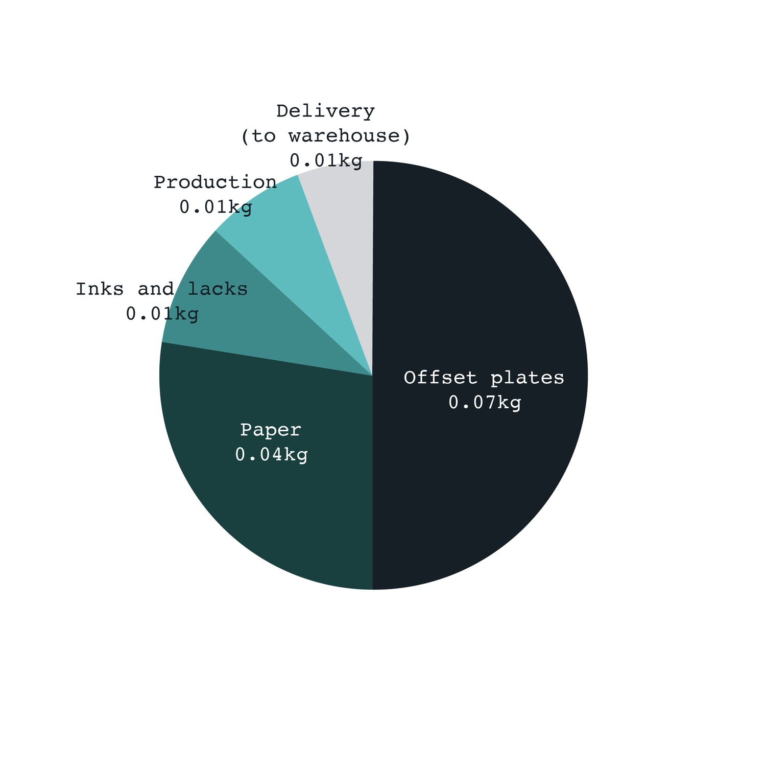 CO2e breakdown for Polar Embassy Coloring Books. A pie chart in Polar Embassy's brand colours (glacial ice dark blues and greens): Offset Plates (0,07kg), Paper (0.04kg), Inks and lacks (0,01kg), Production (0,01kg), Delivery (to warehouse) (0,01kg)