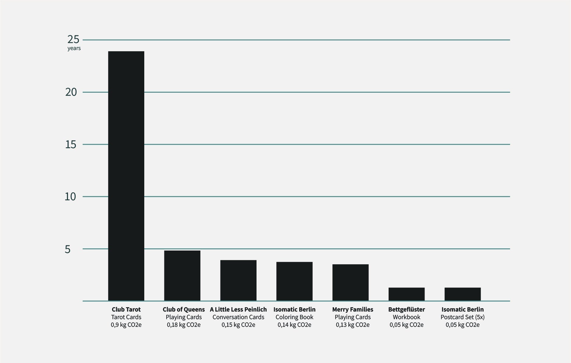 Bar graph showing the approximate years it takes for a single tree to reabsorb quantities of CO2 emitted from producing card games: Tarot Cards (24 years), Playing Cards (5 years), Conversation Cards (4 years), (Coloring Books (4 years), Kids Game (3 years), Workbook (1 year), Postcard set (1 year).